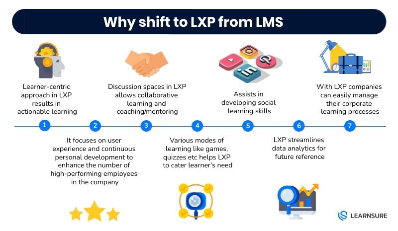 Why shift to LXP from LMs