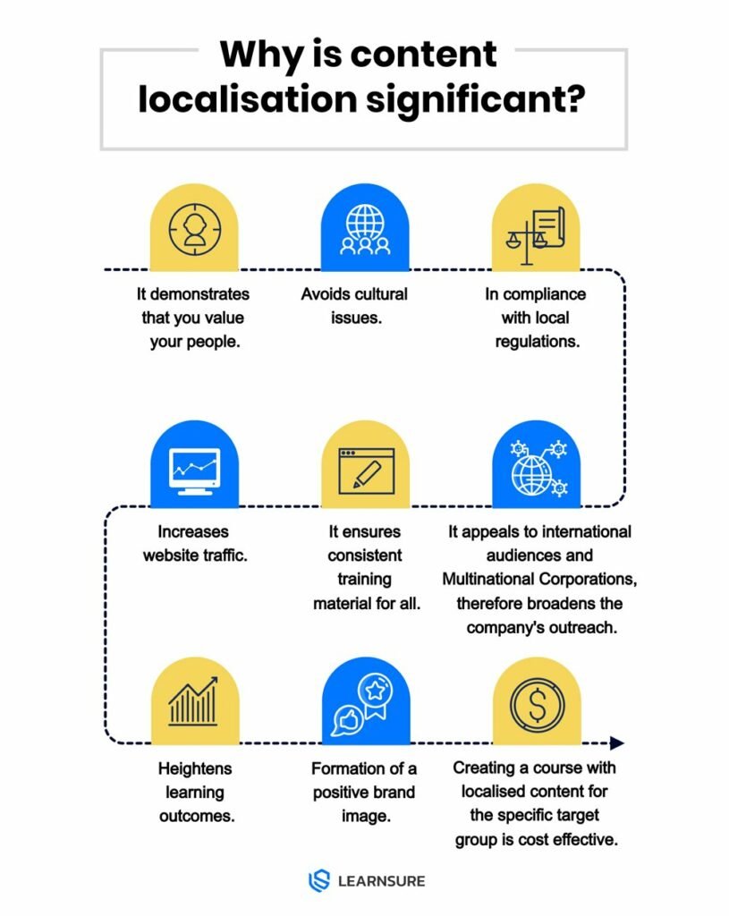 Significance of Content Localisation