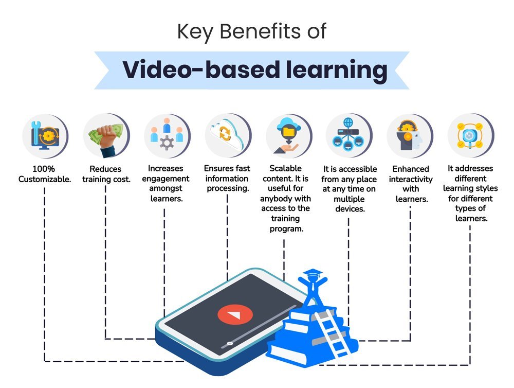 Benefits of Video based learning