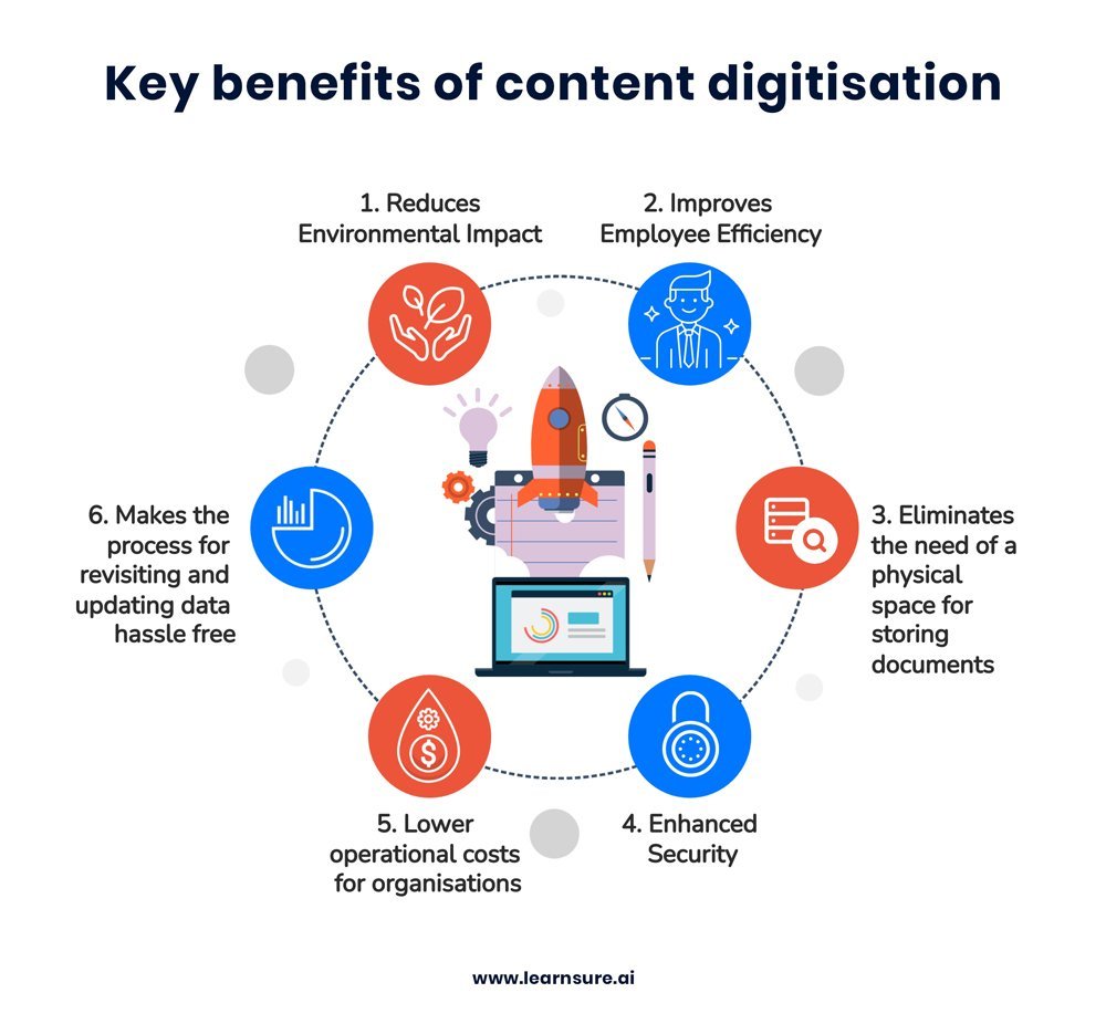 Benefits of content digitisation