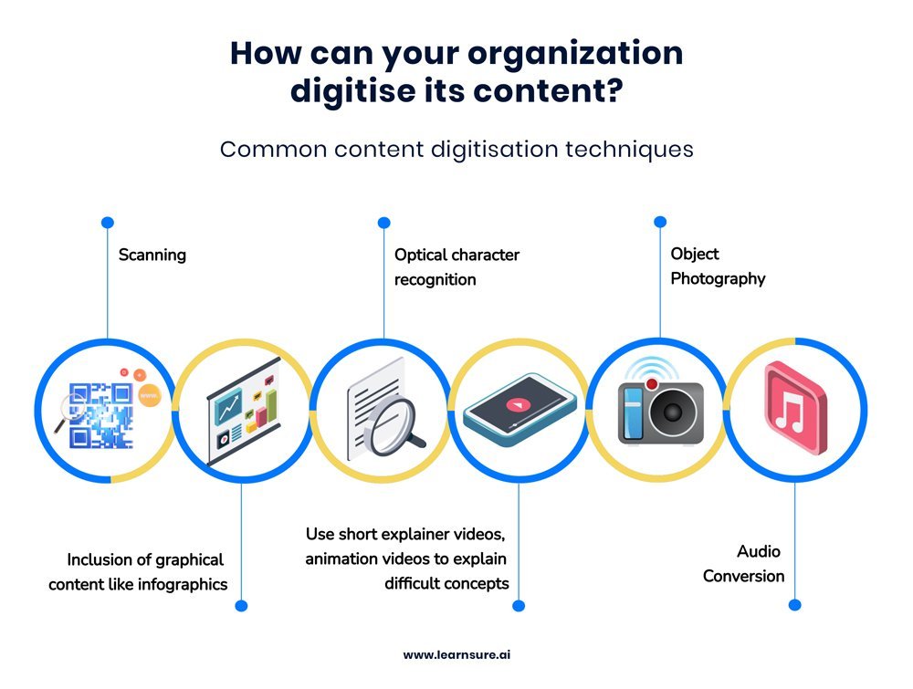 Ways of content digitisation