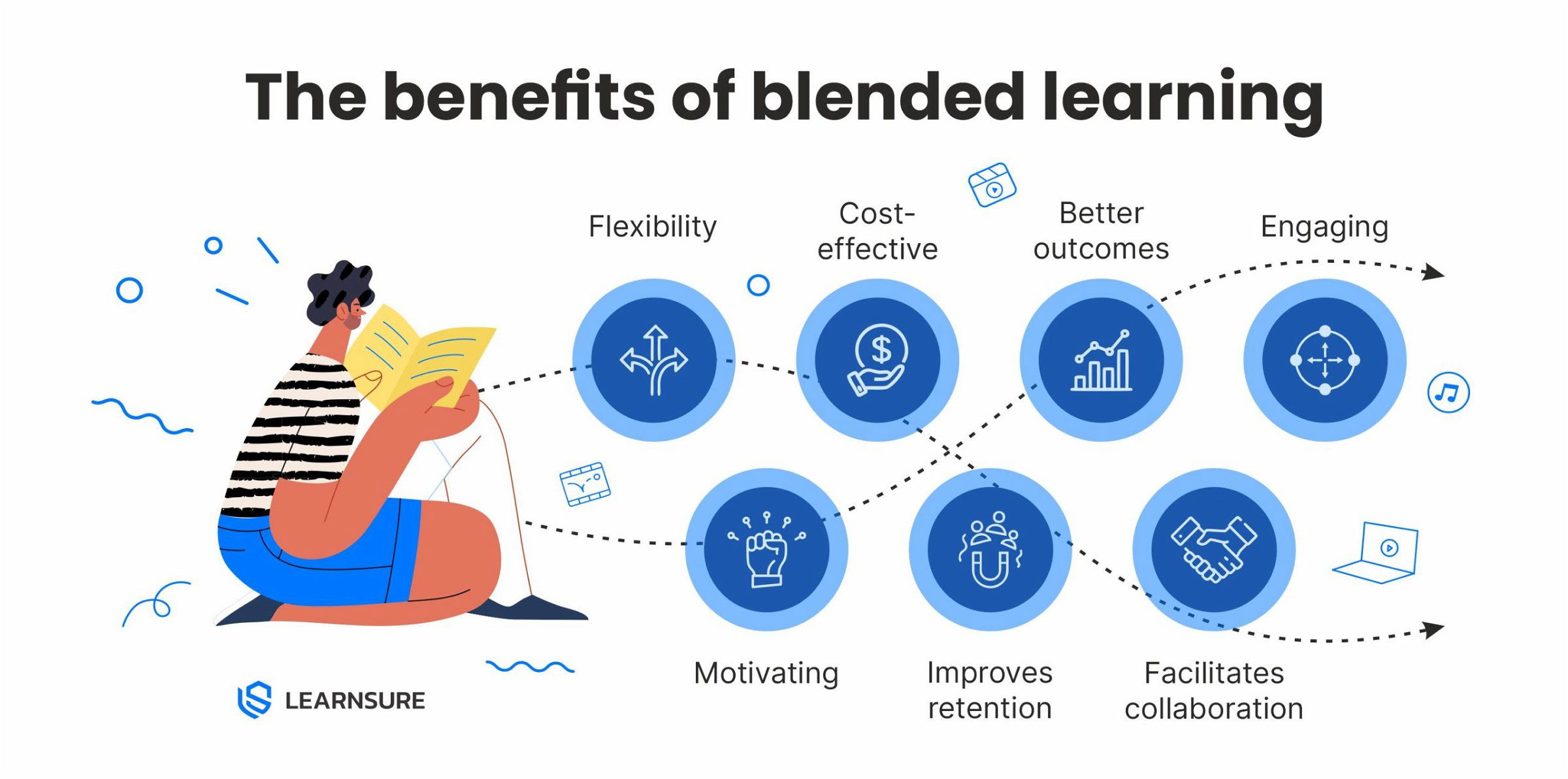 Blended Learning: A Balanced Approach To L&D - Learnsure AI