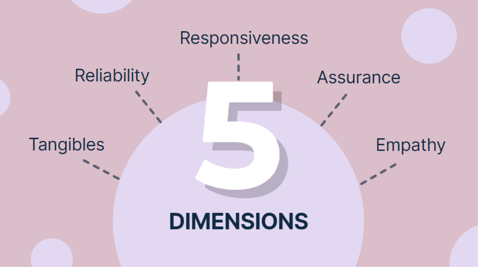 5 Dimensions Of Servqual Learnsure Ai