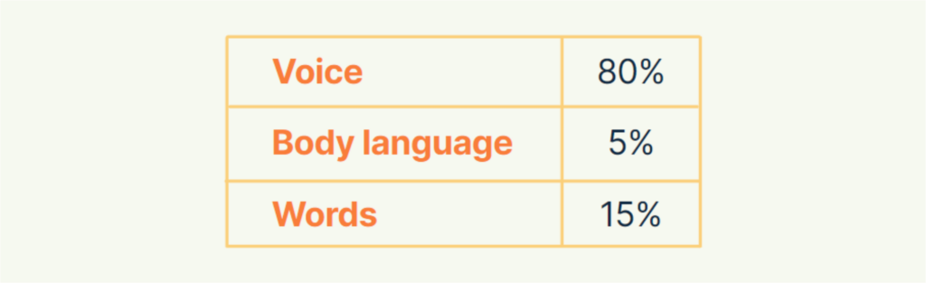 Voice-Body language-Words